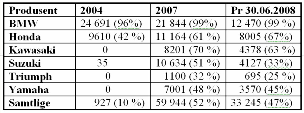 Tabellen viser salgsutviklingen i antall sykler med ABS i Tyskland hos noen av de største produsentene. Prosenttallene viser andel sykler av totalsalget med ABS-bremser i 2004, 2007 og 2008 (første halvår). Tabellen viser salgsutviklingen i antall sykler med ABS i Tyskland hos noen av de største produsentene. Prosenttallene viser andel sykler av totalsalget med ABS-bremser i 2004, 2007 og 2008 (første halvår).
