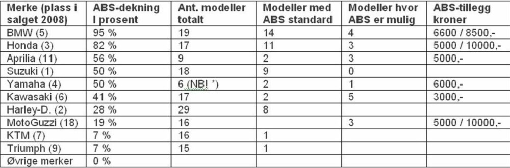 KUN TUNG MC: Vi har ikke tatt med modeller med redusert effekt eller 125 cc lettvektere i regnestykket over antall modeller.