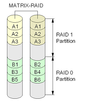 KUN FOR INTEL: Matrix RAID er en glimrende måte å kombinere RAID 0 og RAID 1, men med bare to harddisker. Nyere Intel-hovedkort har også mulighet til å kombinere RAID 0 med RAID 5 på fire harddisker. Illustrasjon: Wikimedia.