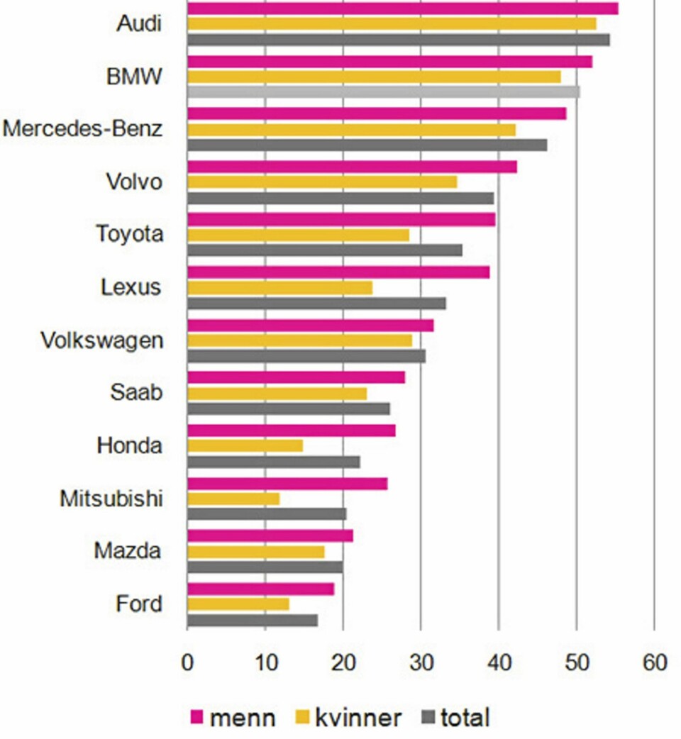 TNS Gallup: - Audi er kvalitetsvinneren