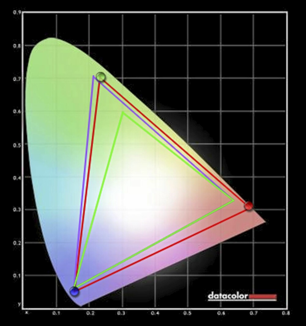GODT FARGEOMRÅDE: Den røde linjen viser fargespekteret Asus PA246Q kan vise. Den lille viser Adobe RGB, mens den grønne viser SRGB.