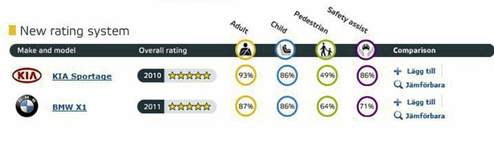 SPORTAGE VINNER: Rent sikkerhetsmessig ser Sportage ut som en vinner ved siden av BMW X1, selv om begge ender med toppkarakteren 5 stjerner. FOTO: Skjermdropp www.euroncap.com