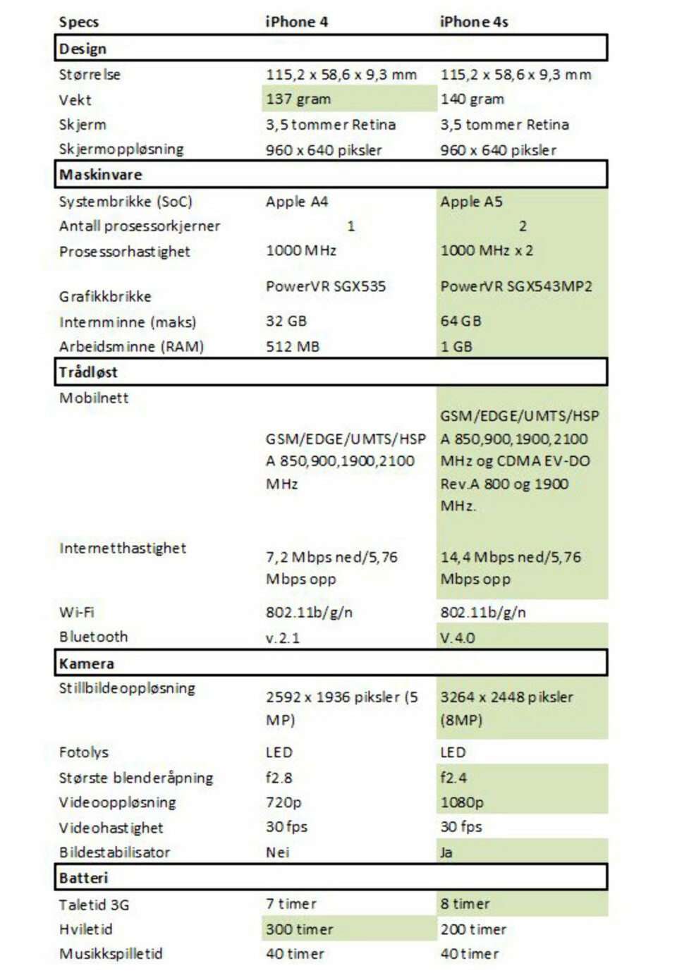 Størrelsen på arbeidsminnet (RAM) er ikke kjent, men antas å være 1 GB.