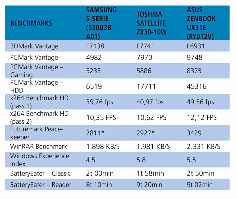 TESTRESULTATER: Her er testresultatetne fra Samsung Seiers 5 sammenlignet med et par aktuelle konkurrenter.
*Testen er tidligere kjørt med FireFox, men vi bruker nå Chrome.