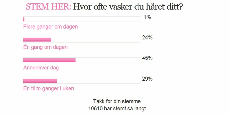 AVSTEMNING: Da vi, for en stund tilbake, la ut en avstemning med spørsmålet: «Hvor ofte vasker du håret?», fikk vi inn hele 10 610 svar. Og resultatet viser at så mye som 45 prosent av dere vasker håret annenhver dag. Men selv det kan være for ofte, mener frisør Agnes Marie Gulbrandsen.