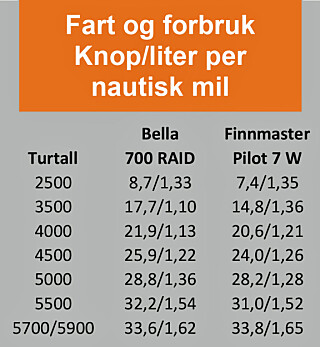 Tall fra produsentene. Bella med Mercury 150 hk, Finnmaster med Yamaha F150 Tall fra produsentene. Bella med Mercury 150 hk, Finnmaster med Yamaha F150