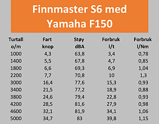 TESTDATA: Finnmaster S6 med Yamaha F150