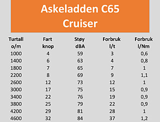 Testdata Askeladden C65 Cruiser Testdata Askeladden C65 Cruiser