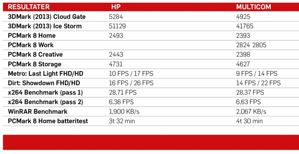 TESTRESULTATER: Vi har testet HP Envi 13 mot Multicom Talisa. Begge med 13 tommers skjerm.