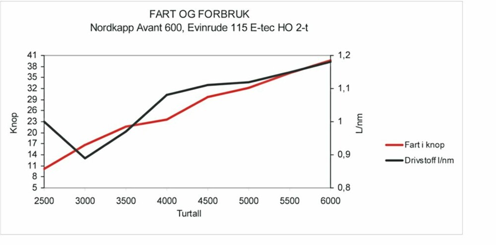 Ved cruisingfart på rundt 25 knop, som tross alt er det viktigste fartsområdet, har Nordkapp med Evinrude 115 H.O. støyniva på imponerende 78 dBA.