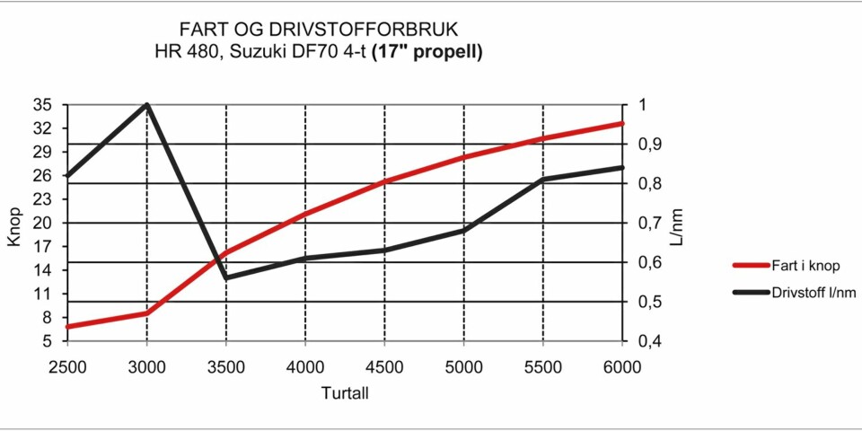 17-TOMMERS PROPELL: Med en propell som har 17'' stigning, ser forbruk og akselerasjon slik ut.