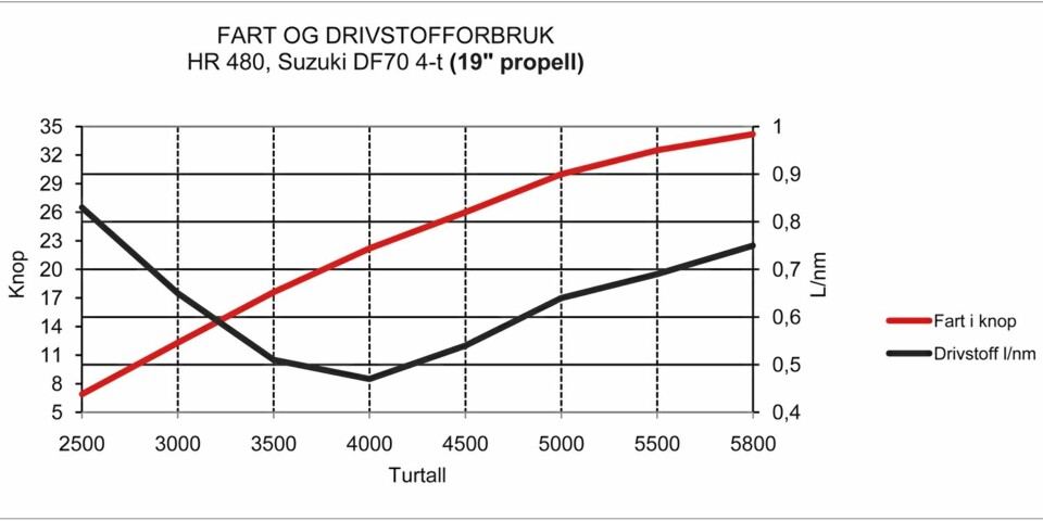 19-TOMMERS PROPELL: Går man opp til en propell med 19'' stigning, ser forbruk og akselerasjon slik ut.
