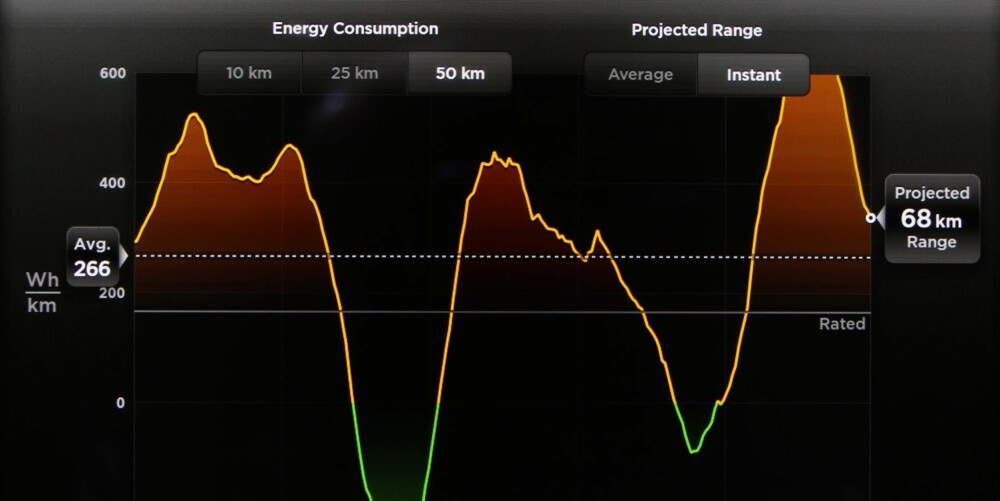 FORBRUK: Skjermen viser grafen for energiforbruk i et skikkelig kupert parti. FORBRUK: Skjermen viser grafen for energiforbruk i et skikkelig kupert parti.