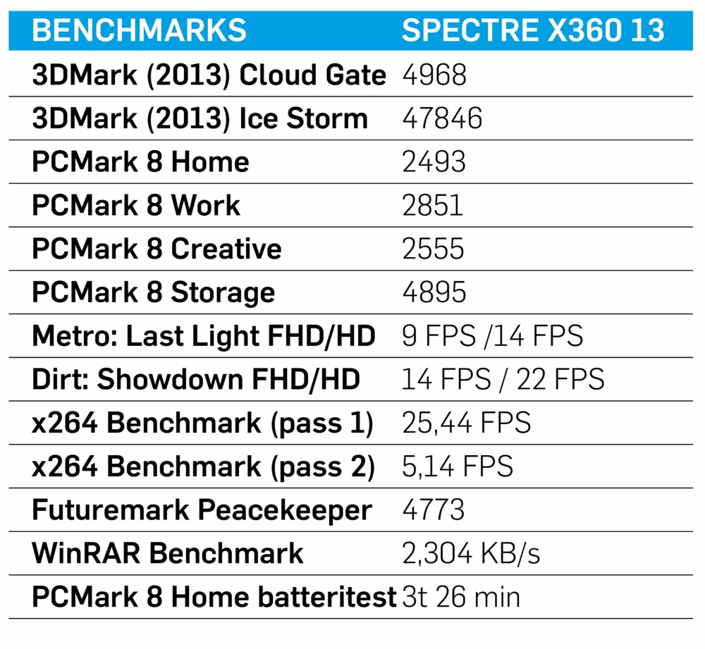 Testresultater HP Spectre X360. Testresultater HP Spectre X360.
