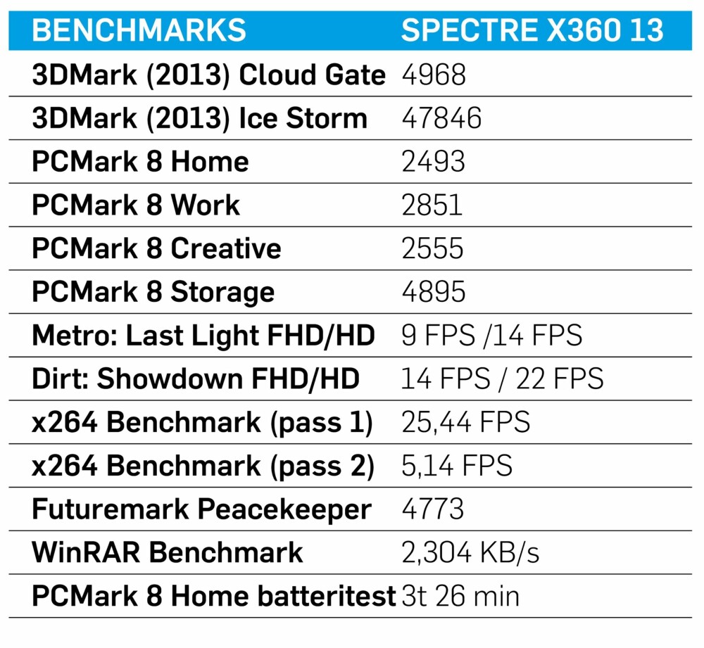 Testresultater HP Spectre X360.