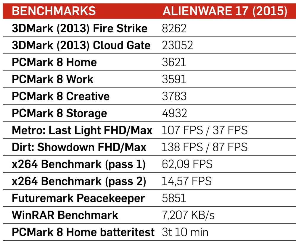 Testresultatene for Alienware 17.