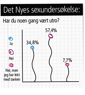 SJOKKTALL: 34,8 % av jentene i Det Nyes undersøkelse har selv vært utro. SJOKKTALL: 34,8 % av jentene i Det Nyes undersøkelse har selv vært utro.