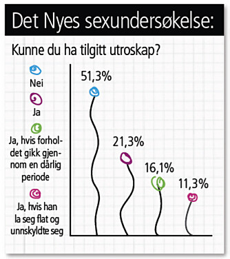 KAN IKKE TILGI: Over halvparten av jentene i undersøkelsen ville aldri ha tilgitt en utro partner. KAN IKKE TILGI: Over halvparten av jentene i undersøkelsen ville aldri ha tilgitt en utro partner.