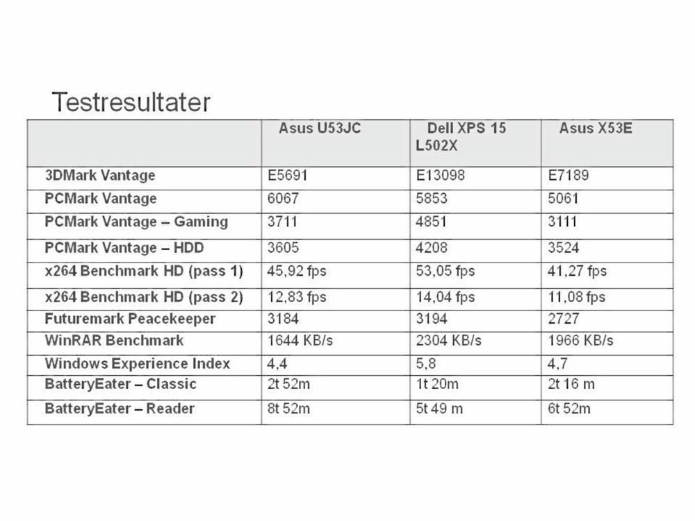 Testresultater: Asus X53E (SX118V) er en nesten perfekt maskin i sin prisklasse.