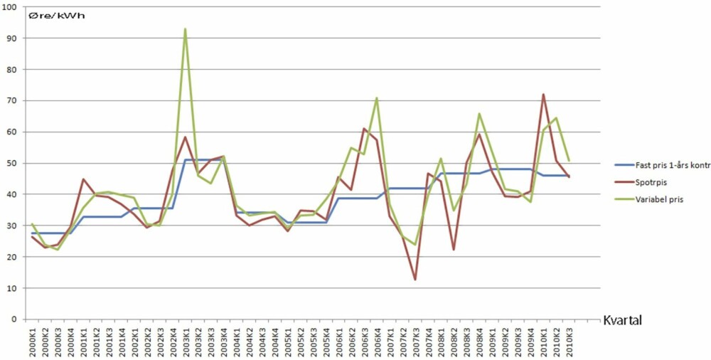 STRØMPRISENE: Grafiken viser svingningene i strømpriser for fastpris (blå), spotpris (rød) og standard variabel (grønn). Datakilde SSB.