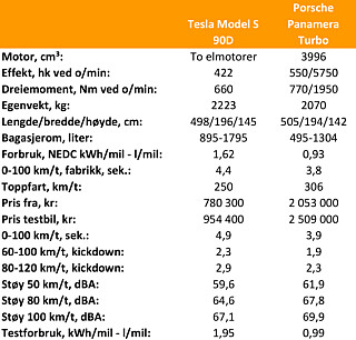 TEKNISKE DATA: Spesifikasjoner for Tesla Model S 90D og Porsche Panamera Turbo