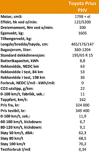 TEKNISKE DATA: Toyota Prius PHV TEKNISKE DATA: Toyota Prius PHV