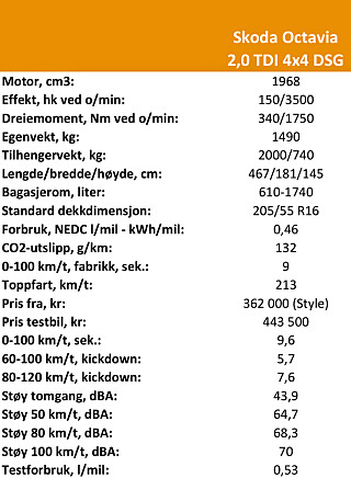 TEKNISKE DATA: Skoda Octavia 2,0 TDI 4x4 DSG