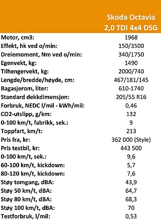 TEKNISKE DATA: Skoda Octavia 2,0 TDI 4x4 DSG TEKNISKE DATA: Skoda Octavia 2,0 TDI 4x4 DSG