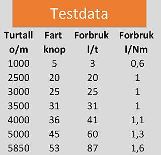 TESTDATA: Zodiac Pro 7 med Evinrude E-tec G2 250 H.O TESTDATA: Zodiac Pro 7 med Evinrude E-tec G2 250 H.O