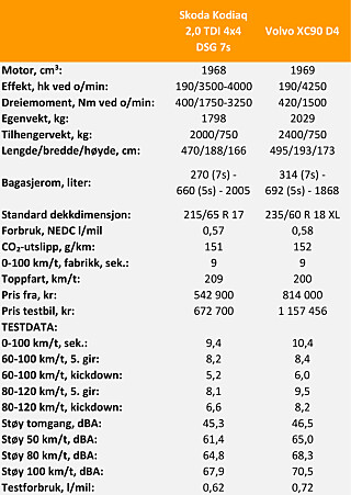 TEKNISK INFORMASJON: Skoda Kodiaq 2,0 TDI 4x4 DSG 190 hk 7s og Volvoi XC90 D4