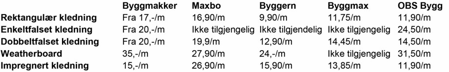 PRISER PÅ YTTERKLEDNING: Prisene er innhentet hos de byggevarekjedene som har prisene tilgjengelige på nettet.