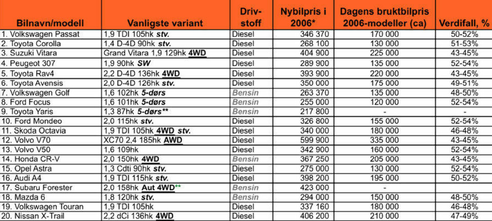 Så mye taper du på bilen din