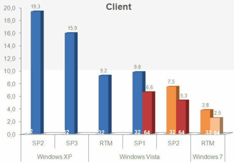 Advarer mot å bruke Windows XP