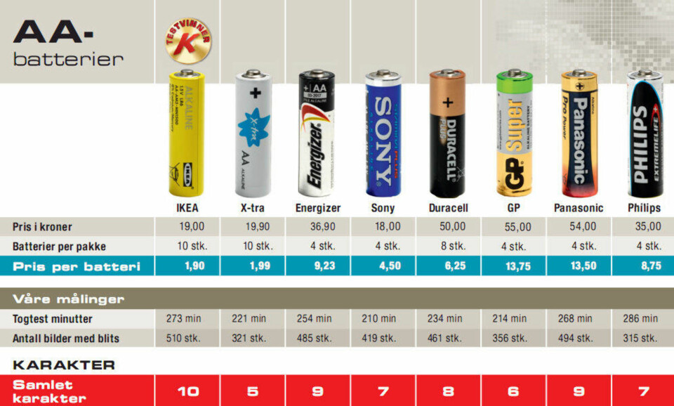 Hvilke batterier er best?
