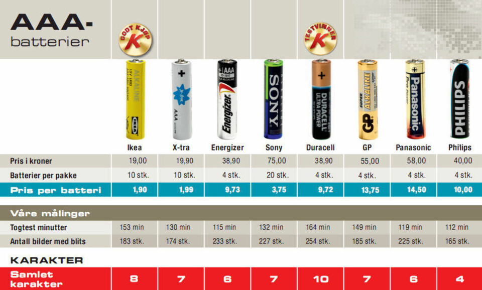 Hvilke batterier er best?
