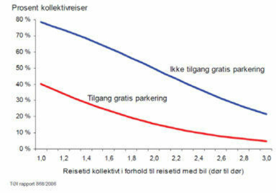 Gratis parkering kan bli forbudt i Norge