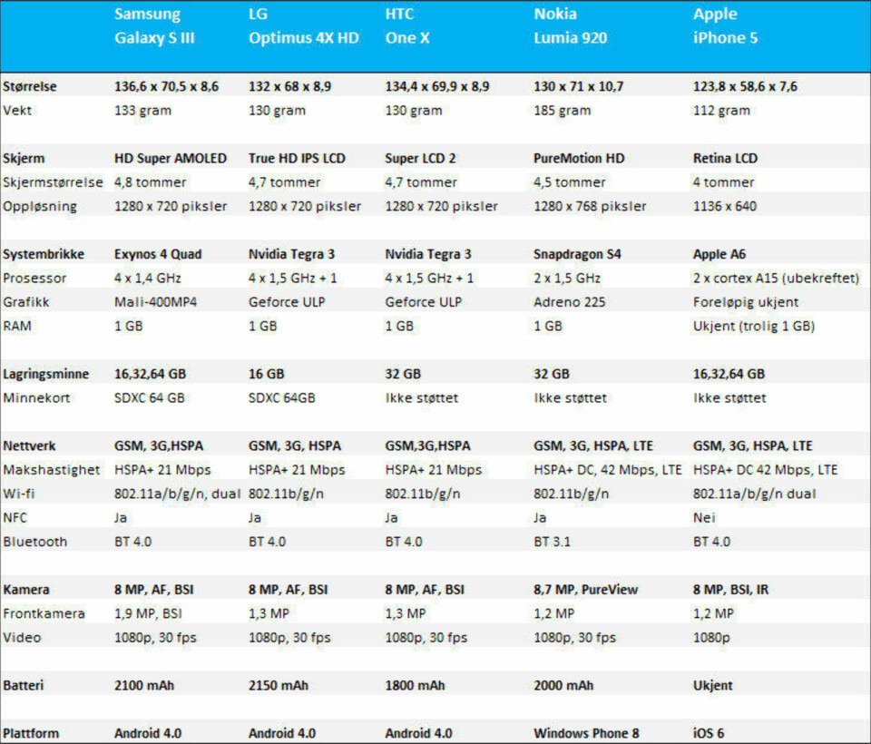Hvordan måler iPhone 5 seg mot konkurrentene?