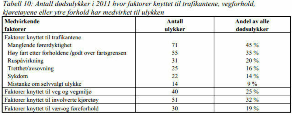 Derfor skylder ikke Vegvesenet på veien