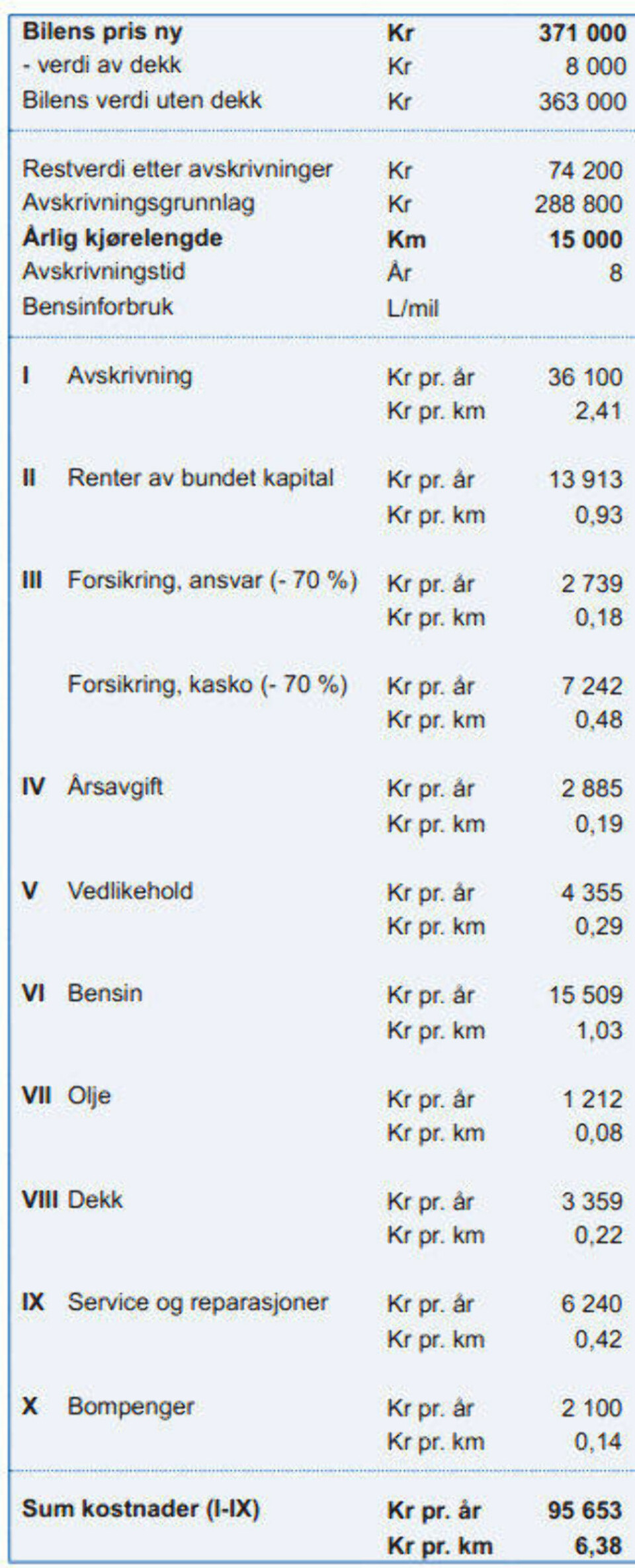 Så mye koster det egentlig å ha bil