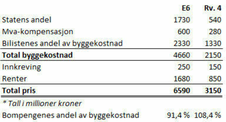 Snart må du betale dobbelt så mye for å kjøre bil