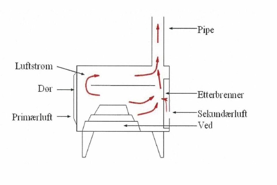 En etterbrenner gjør den gamle ovnen din mer effektiv