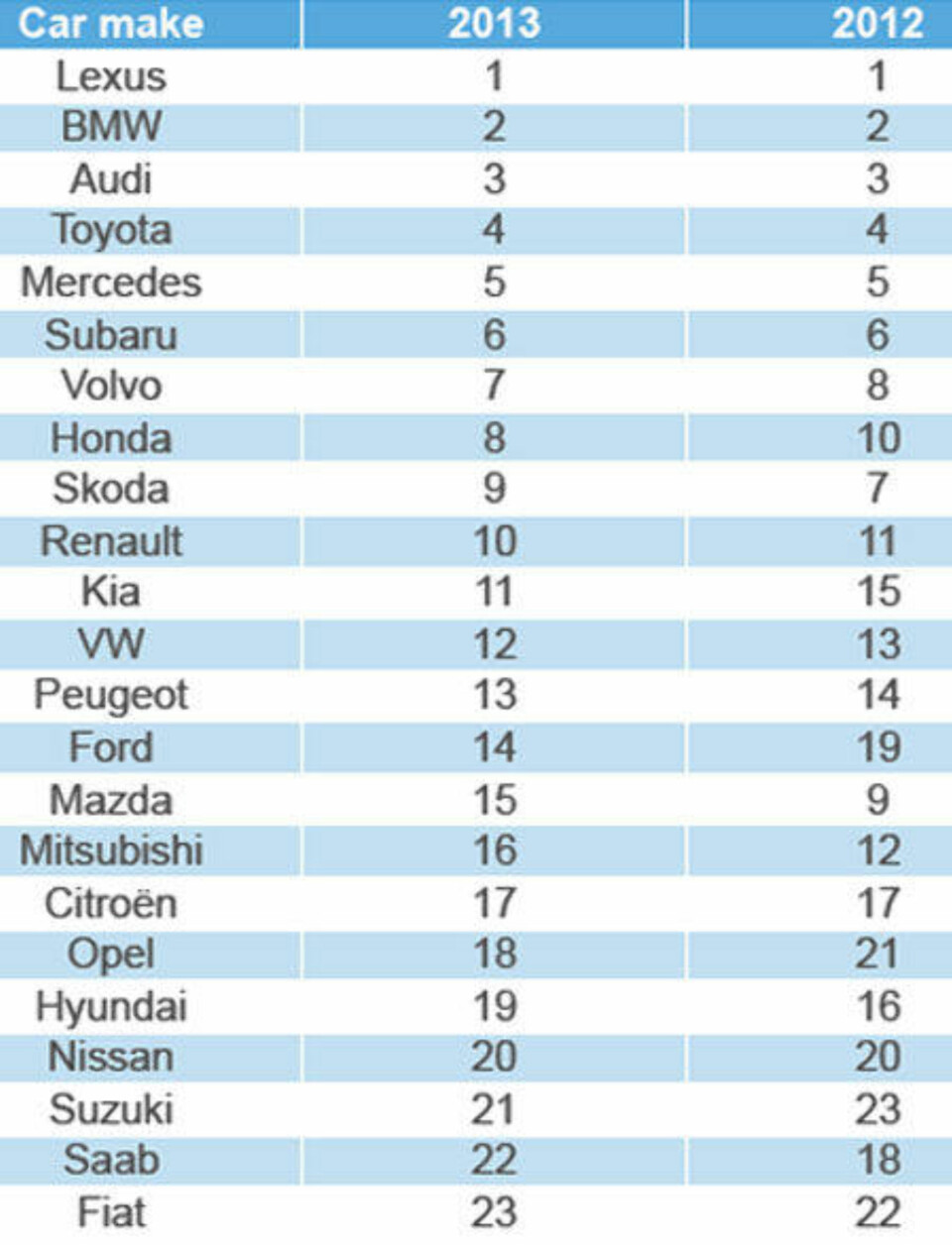 Autoindex: Lexus til topps i stor kundeundersøkelse
