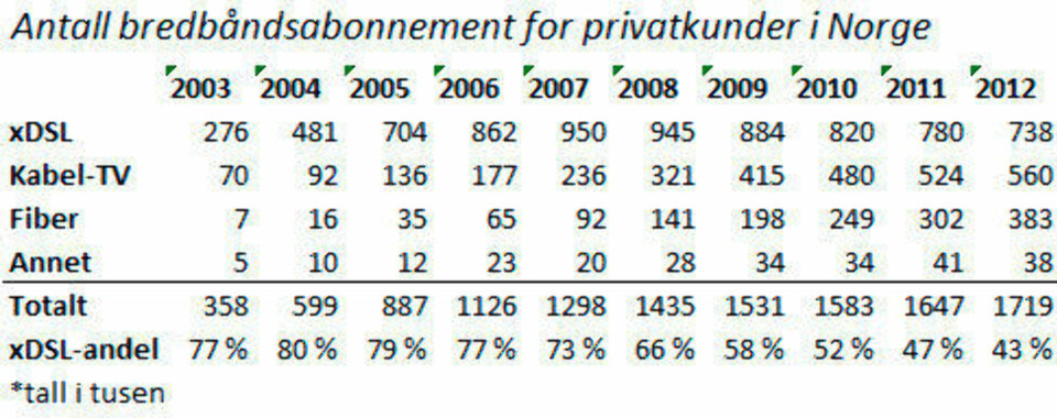Norges mest brukte bredbånd er utdatert