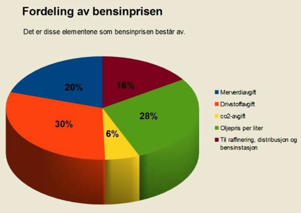 Staten tar 60 prosent av drivstoffprisen