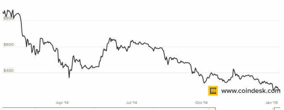 70 prosent av verdien til Bitcoin er barbert bort på et år.