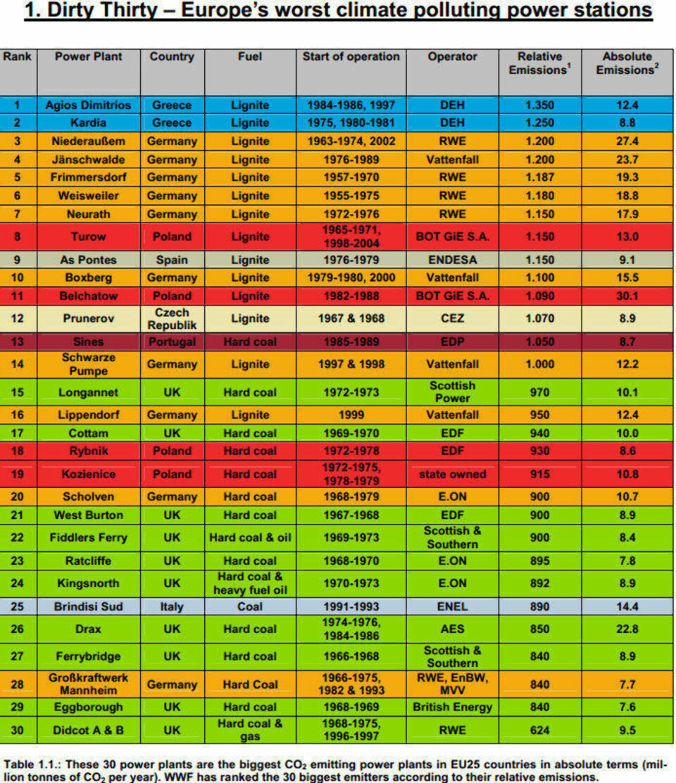 VERSTINGENE: Denne oversikten er fra 2007 og viser de verste kraftverkene i EU basert på utslipp per kWh. Totaltallene er ikke helt oppdaterte (se ny rapport), men gir en indikasjon på CO2-utslipp per kWh for de verste kraftverkene i Europa.