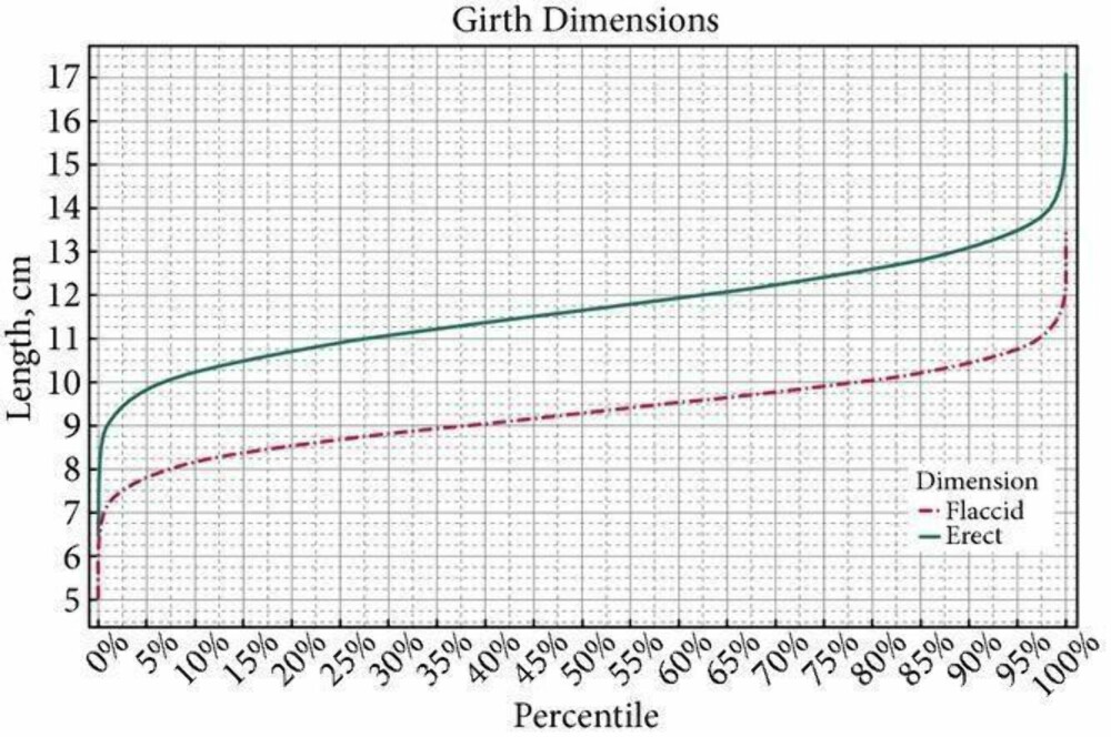 TYKKELSE PÅ PENIS: Her er grafen som viser gjennomsnittlig omkrets på penis basert på målinger av 15.000 peniser.