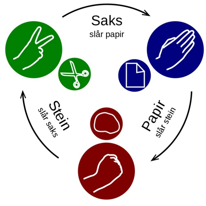 Slik vinner du i stein, saks, papir