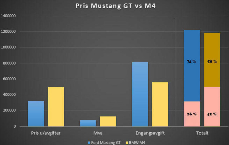 Før norske avgifter, er BMW M4 en bil som koster nesten 60 prosent mer enn Mustang.