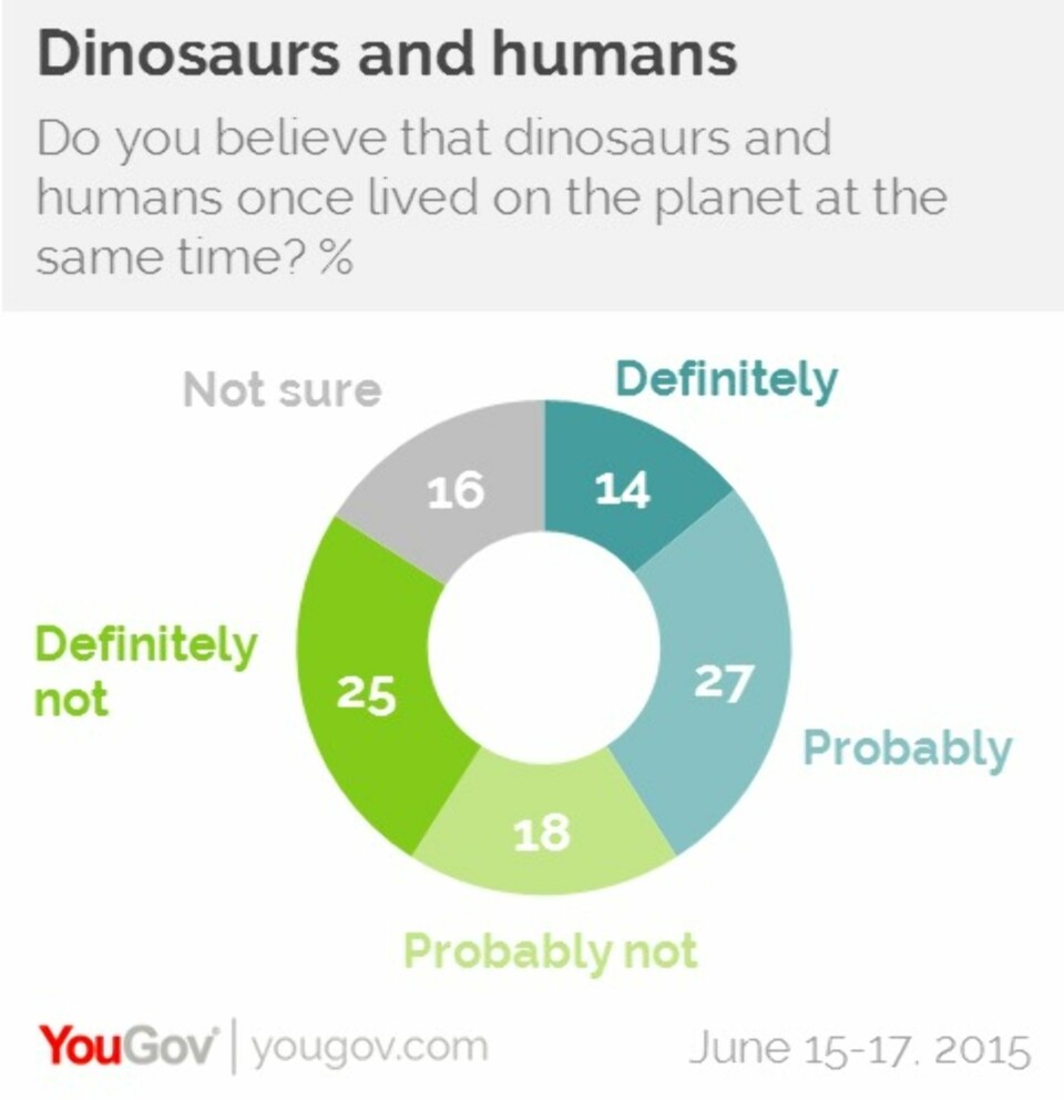 Mer enn 40 prosent i USA tror mennesker og dinosaurer levde samtidig